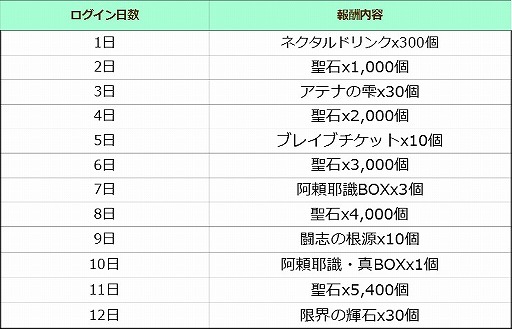 画像集#001のサムネイル/「聖闘士星矢 ゾディアック ブレイブ」全世界1000万DL突破のキャンペーンが開催