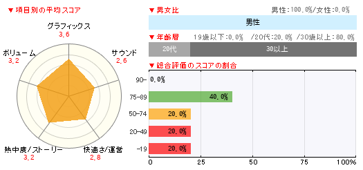 グラフ
