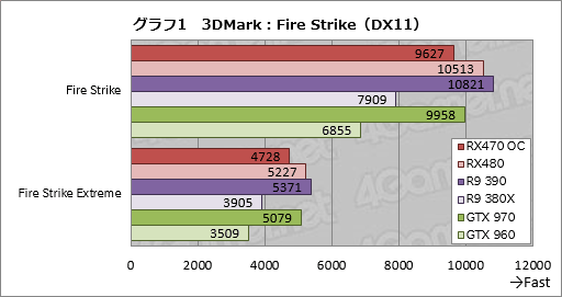 画像集 No.023のサムネイル画像 / 「Radeon RX 470」レビュー。Polaris 10コアの第2弾は，ミドルクラス市場の新たな本命か