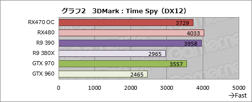 画像集 No.024のサムネイル画像 / 「Radeon RX 470」レビュー。Polaris 10コアの第2弾は，ミドルクラス市場の新たな本命か