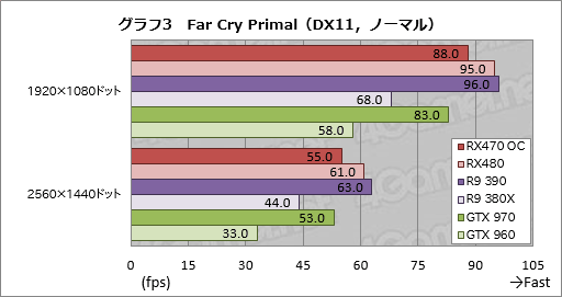 画像集 No.025のサムネイル画像 / 「Radeon RX 470」レビュー。Polaris 10コアの第2弾は，ミドルクラス市場の新たな本命か
