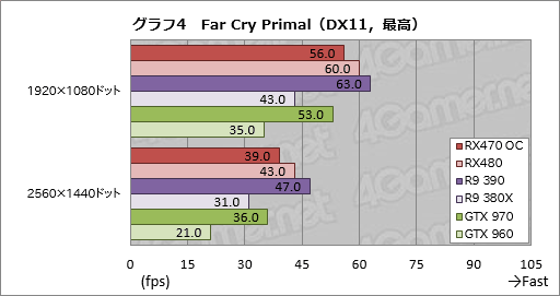 画像集 No.026のサムネイル画像 / 「Radeon RX 470」レビュー。Polaris 10コアの第2弾は，ミドルクラス市場の新たな本命か