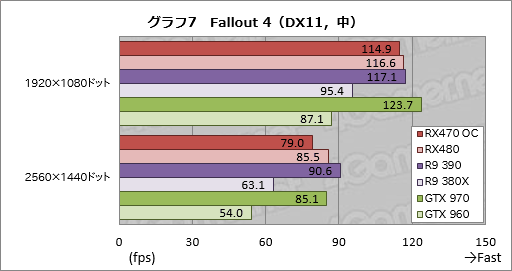 画像集 No.029のサムネイル画像 / 「Radeon RX 470」レビュー。Polaris 10コアの第2弾は，ミドルクラス市場の新たな本命か