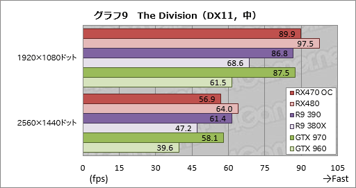 画像集 No.031のサムネイル画像 / 「Radeon RX 470」レビュー。Polaris 10コアの第2弾は，ミドルクラス市場の新たな本命か
