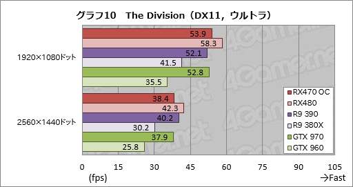 画像集 No.032のサムネイル画像 / 「Radeon RX 470」レビュー。Polaris 10コアの第2弾は，ミドルクラス市場の新たな本命か