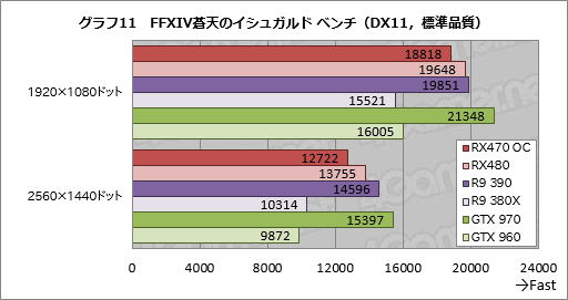 画像集 No.033のサムネイル画像 / 「Radeon RX 470」レビュー。Polaris 10コアの第2弾は，ミドルクラス市場の新たな本命か