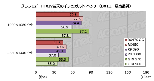 画像集 No.036のサムネイル画像 / 「Radeon RX 470」レビュー。Polaris 10コアの第2弾は，ミドルクラス市場の新たな本命か