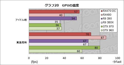 画像集 No.050のサムネイル画像 / 「Radeon RX 470」レビュー。Polaris 10コアの第2弾は，ミドルクラス市場の新たな本命か