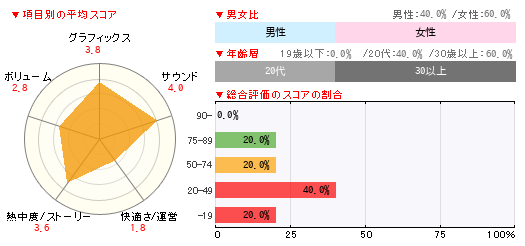 グラフ