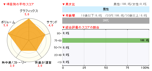 グラフ