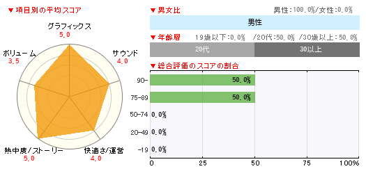 グラフ
