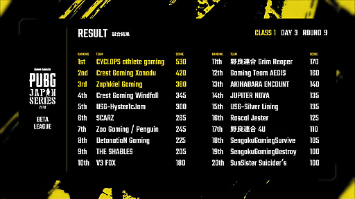 No.016Υͥ / DMM GAMES꡼PUBG JAPAN SERIESצ1꡼ PHASE1ΤTHE SHABLESΥɥޤޤ줿DAY3ݡ