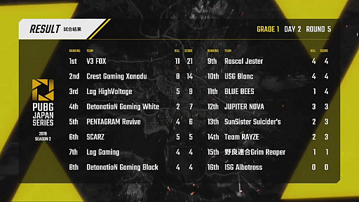 画像集 No.001のサムネイル画像 / 「PUBG JAPAN SERIES Season2 Grade1」。V3Fが2ドン勝でSSSに迫り,CGXも猛烈な追い上げを見せたDay2レポートを写真たっぷりでお届け