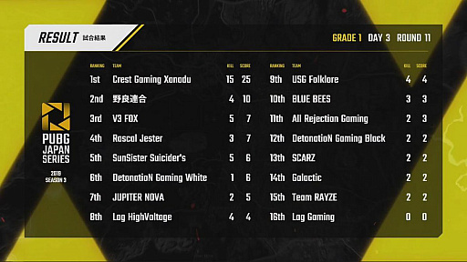  No.091Υͥ / PUBG JAPAN SERIESSeason3 Grade1 Day3ݡȡDetonatioN Gaming White¾դ̶1̤˵