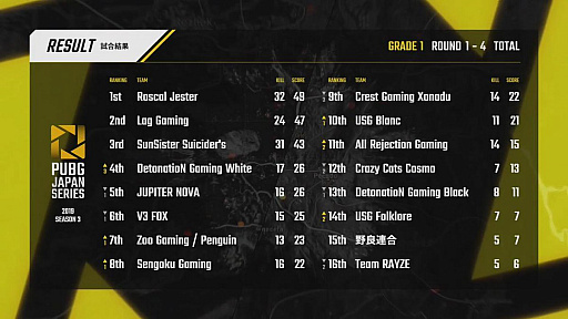  No.130Υͥ / PUBG JAPAN SERIESSeason3 Grade1 Day4ݡȡȾΤRascal Jester