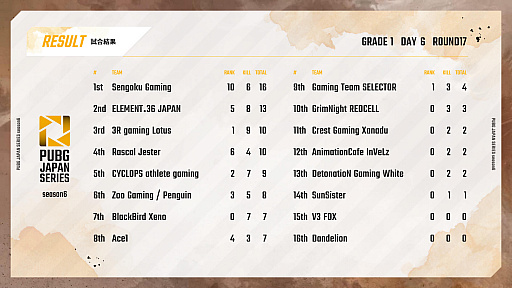 画像集#007のサムネイル/「PUBG JAPAN SERIES」Season6 Grade1 Day6レポート。大接戦を制したDetonatioN Gaming Whiteがシーズン優勝に輝く