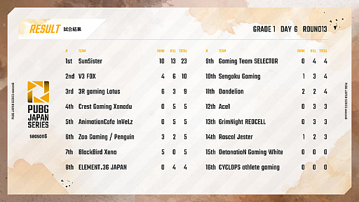 画像集#008のサムネイル/「PUBG JAPAN SERIES」Season6 Grade1 Day6レポート。大接戦を制したDetonatioN Gaming Whiteがシーズン優勝に輝く