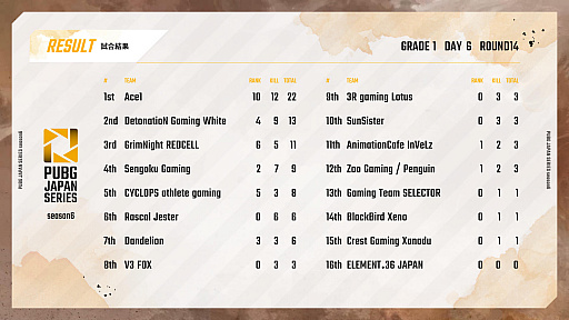 画像集#009のサムネイル/「PUBG JAPAN SERIES」Season6 Grade1 Day6レポート。大接戦を制したDetonatioN Gaming Whiteがシーズン優勝に輝く