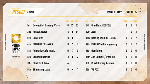 画像集#010のサムネイル/「PUBG JAPAN SERIES」Season6 Grade1 Day6レポート。大接戦を制したDetonatioN Gaming Whiteがシーズン優勝に輝く