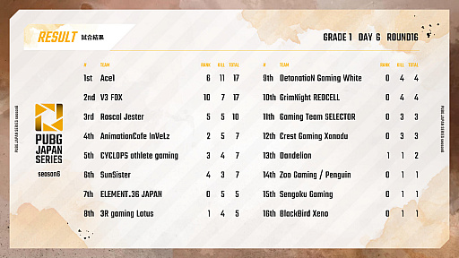 画像集#011のサムネイル/「PUBG JAPAN SERIES」Season6 Grade1 Day6レポート。大接戦を制したDetonatioN Gaming Whiteがシーズン優勝に輝く