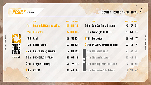 画像集#013のサムネイル/「PUBG JAPAN SERIES」Season6 Grade1 Day6レポート。大接戦を制したDetonatioN Gaming Whiteがシーズン優勝に輝く