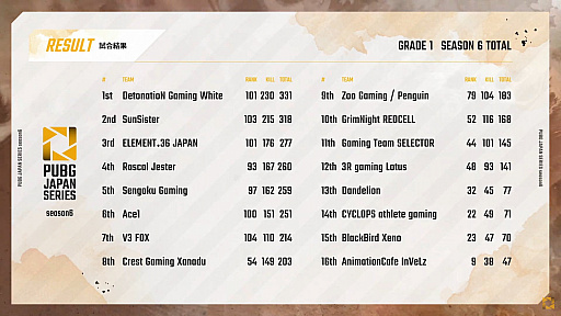 画像集#014のサムネイル/「PUBG JAPAN SERIES」Season6 Grade1 Day6レポート。大接戦を制したDetonatioN Gaming Whiteがシーズン優勝に輝く