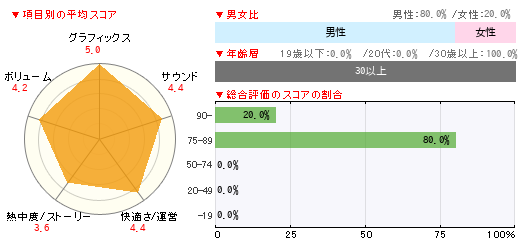 グラフ
