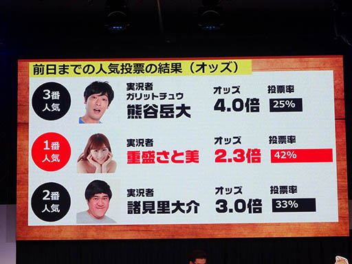 画像集 No.006のサムネイル画像 / 滑舌に自信なしのタレントがスタポケの実況に挑戦! 諸見里大介さん,重盛さとみさん,ガリットチュウ熊谷さんらも登場した「StarHorsePocket」ステージをレポート