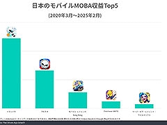日本市場におけるモバイルMOBAの収益やセッション数は「#コンパス」が際立った存在感を示す。Sensor Towerによるレポートで明らかに