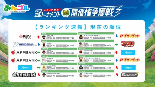 画像集 No.054のサムネイル画像 / 「みんゴル」のメディア対抗戦はハイレベルな接戦に！　トーナメントで好成績を収めるためのテクニックも教えちゃいます
