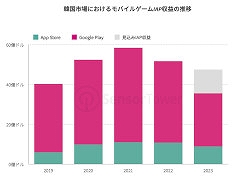 新作MMORPG「NIGHT CROWS」が急成長。レポート「2023年韓国のモバイルゲーム市場インサイト」をSensor Towerが公開