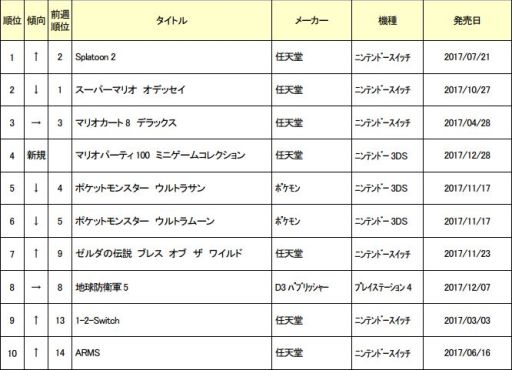 画像集 No.001のサムネイル画像 / ゲオ，2017年12月25日から1月7日までの新品ゲームソフト週間売上ランキングを公開