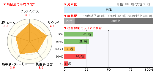 グラフ