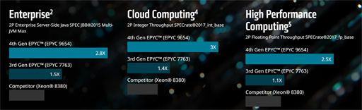 画像集 No.004のサムネイル画像 / AMD,「Zen 4」ベースのサーバー向けCPU「EPYC 9004」シリーズを発表