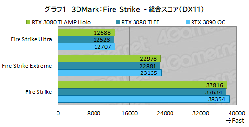 画像集#021のサムネイル/ZOTAC「GeForce RTX 3080 Ti AMP Holo」レビュー。新世代の“AMP”モデルはNVIDIA純正にどこまで差を付けられるのか