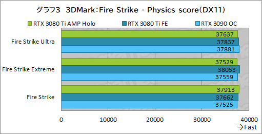 画像集#023のサムネイル/ZOTAC「GeForce RTX 3080 Ti AMP Holo」レビュー。新世代の“AMP”モデルはNVIDIA純正にどこまで差を付けられるのか