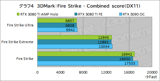 画像集#024のサムネイル/ZOTAC「GeForce RTX 3080 Ti AMP Holo」レビュー。新世代の“AMP”モデルはNVIDIA純正にどこまで差を付けられるのか
