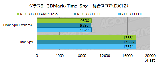 画像集#025のサムネイル/ZOTAC「GeForce RTX 3080 Ti AMP Holo」レビュー。新世代の“AMP”モデルはNVIDIA純正にどこまで差を付けられるのか