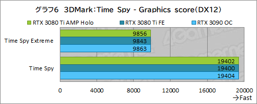 画像集#026のサムネイル/ZOTAC「GeForce RTX 3080 Ti AMP Holo」レビュー。新世代の“AMP”モデルはNVIDIA純正にどこまで差を付けられるのか