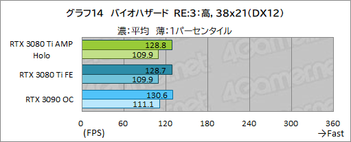 画像集#034のサムネイル/ZOTAC「GeForce RTX 3080 Ti AMP Holo」レビュー。新世代の“AMP”モデルはNVIDIA純正にどこまで差を付けられるのか