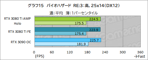 画像集#035のサムネイル/ZOTAC「GeForce RTX 3080 Ti AMP Holo」レビュー。新世代の“AMP”モデルはNVIDIA純正にどこまで差を付けられるのか