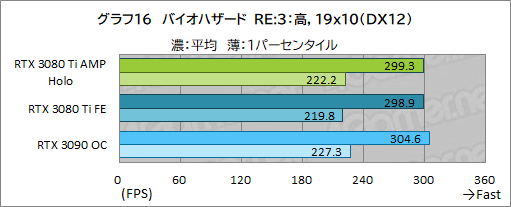 画像集#036のサムネイル/ZOTAC「GeForce RTX 3080 Ti AMP Holo」レビュー。新世代の“AMP”モデルはNVIDIA純正にどこまで差を付けられるのか