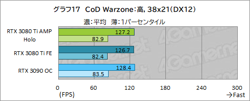 画像集#037のサムネイル/ZOTAC「GeForce RTX 3080 Ti AMP Holo」レビュー。新世代の“AMP”モデルはNVIDIA純正にどこまで差を付けられるのか