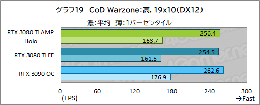 画像集#039のサムネイル/ZOTAC「GeForce RTX 3080 Ti AMP Holo」レビュー。新世代の“AMP”モデルはNVIDIA純正にどこまで差を付けられるのか