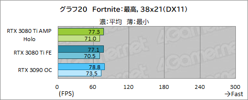 画像集#040のサムネイル/ZOTAC「GeForce RTX 3080 Ti AMP Holo」レビュー。新世代の“AMP”モデルはNVIDIA純正にどこまで差を付けられるのか