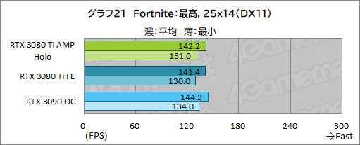画像集#041のサムネイル/ZOTAC「GeForce RTX 3080 Ti AMP Holo」レビュー。新世代の“AMP”モデルはNVIDIA純正にどこまで差を付けられるのか