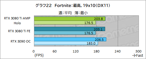 画像集#042のサムネイル/ZOTAC「GeForce RTX 3080 Ti AMP Holo」レビュー。新世代の“AMP”モデルはNVIDIA純正にどこまで差を付けられるのか