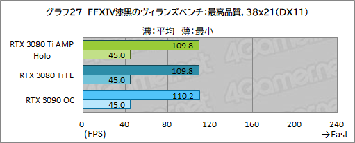 画像集#047のサムネイル/ZOTAC「GeForce RTX 3080 Ti AMP Holo」レビュー。新世代の“AMP”モデルはNVIDIA純正にどこまで差を付けられるのか