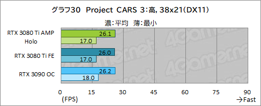 画像集#050のサムネイル/ZOTAC「GeForce RTX 3080 Ti AMP Holo」レビュー。新世代の“AMP”モデルはNVIDIA純正にどこまで差を付けられるのか