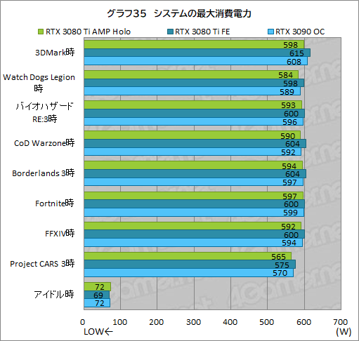 画像集#055のサムネイル/ZOTAC「GeForce RTX 3080 Ti AMP Holo」レビュー。新世代の“AMP”モデルはNVIDIA純正にどこまで差を付けられるのか